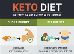 Ketogenic Diet Plan for Obesity